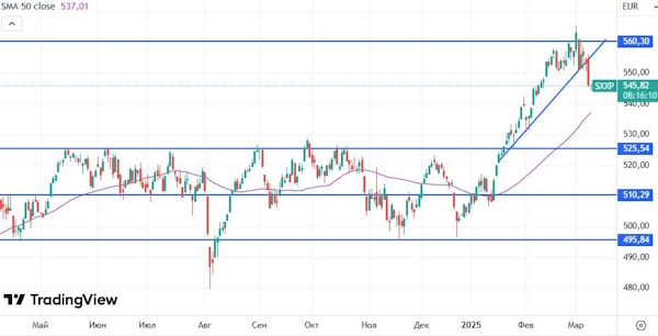 Мировые рынки пытаются приостановить начатое вчера снижение